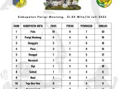 Hasil Sementara Popda, Tolitoli Bertengger di Urutan 8