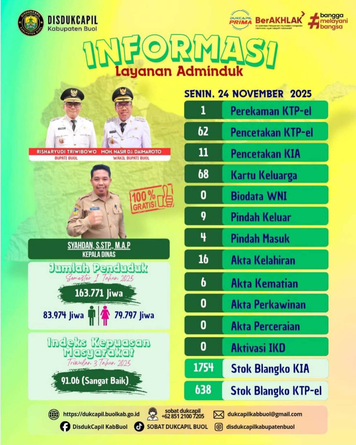 Inovasi ILABULO, Disdukcapil Buol Tingkatkan Pelayanan Adminduk Lewat Informasi Harian